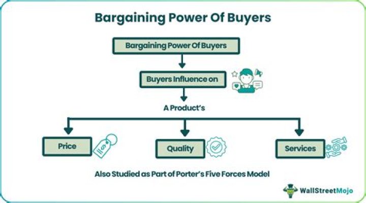 Which of the following conditions acts to weaken buyer bargaining power?