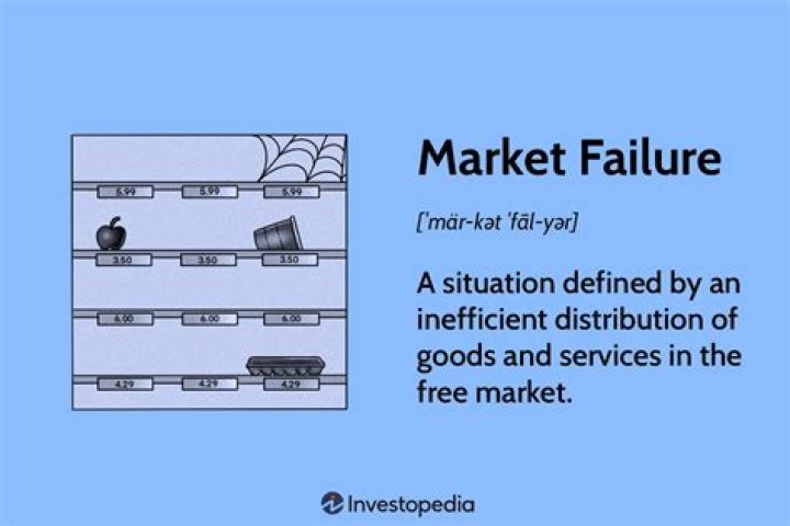 Which of the following happens when there are market failures?