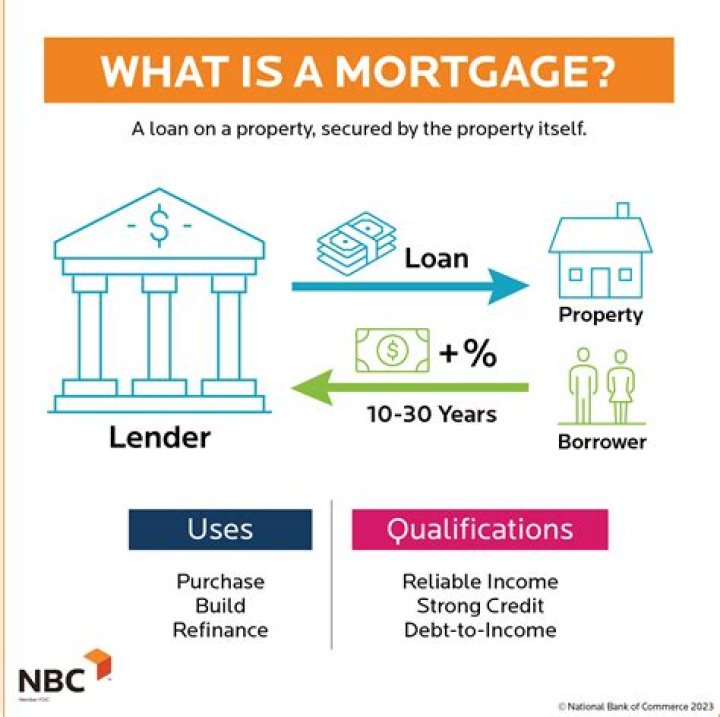 Which of the following is a mortgage loan that has a fixed-rate a fixed term and fixed payments?