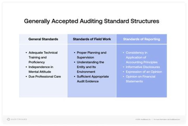 Which of the following underlies the application of generally accepted auditing standards?
