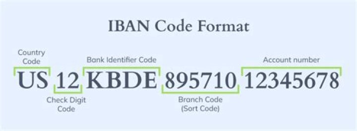 Which part of the IBAN is the sort code?