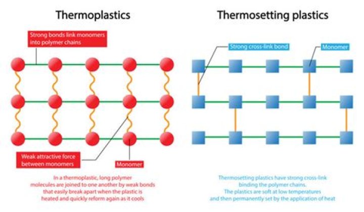Which plastics are thermosetting plastics?