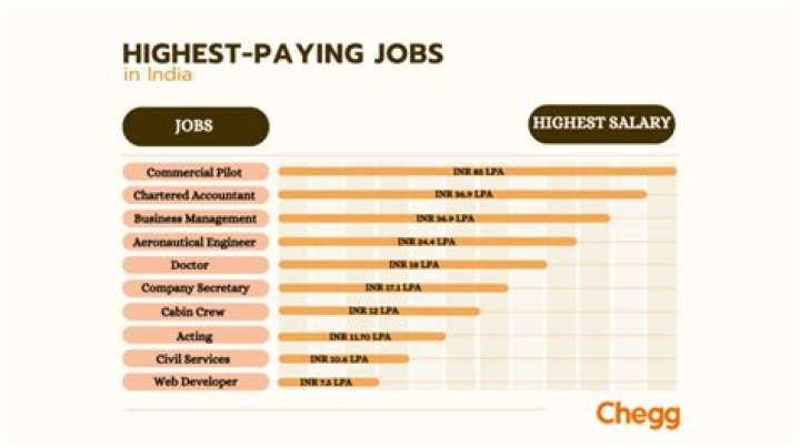 Which PSC job has highest salary?