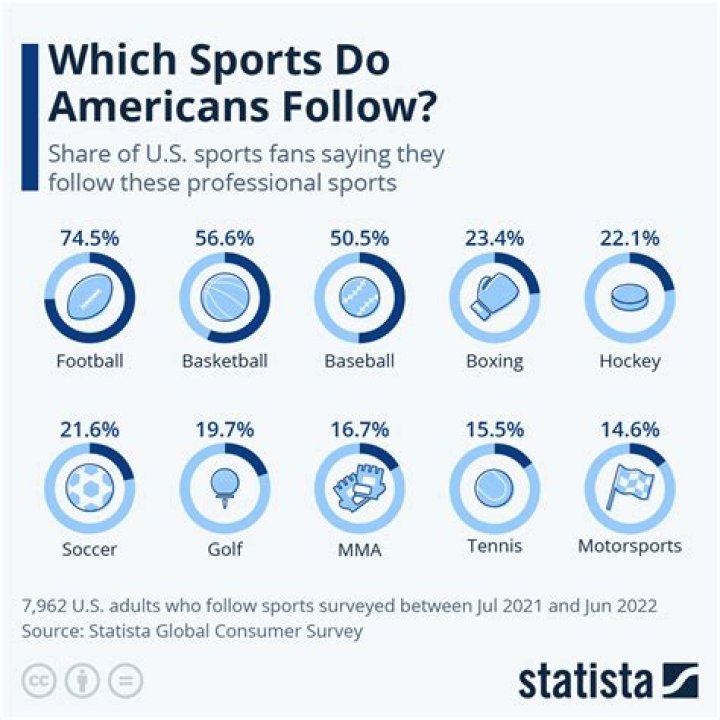 Which sport is most popular in USA?