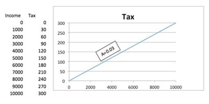 Which taxes can be proportional?