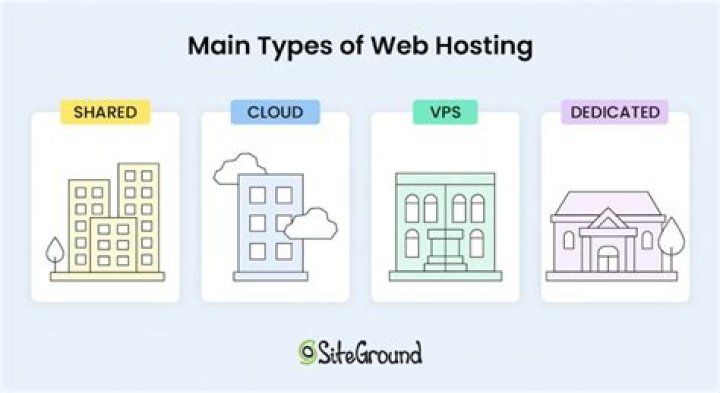 Which type of hosting is best for website?