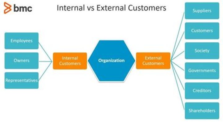 Who are your internal and external customers?