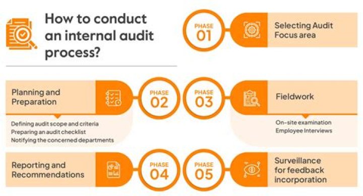 Who conducts internal audit?
