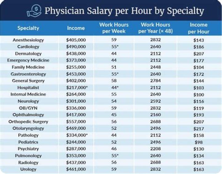 Who earn more lawyers or doctors?