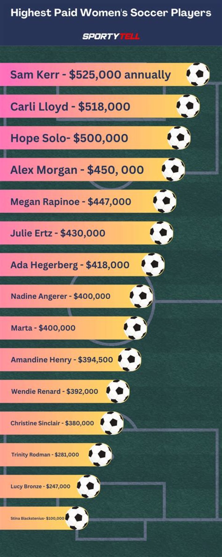 Who earns the highest annual salary in soccer?