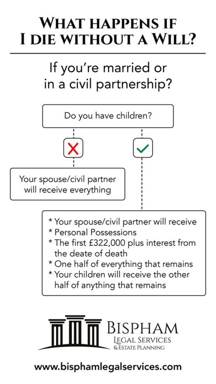 Who inherits car if no will?
