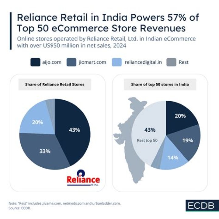 Who introduced retail in India?