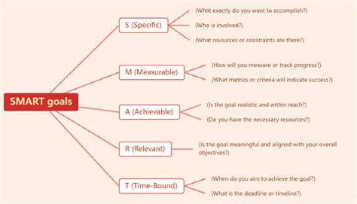 Who invented smart goal theory?