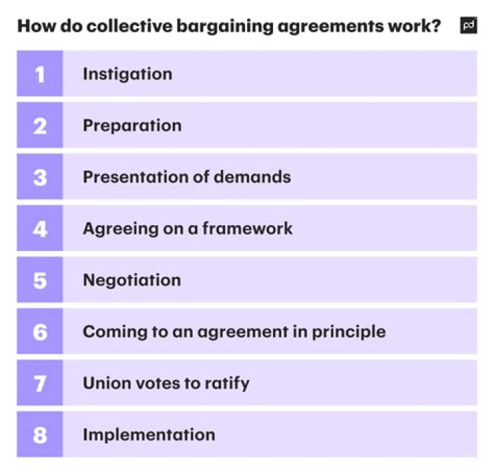 Who is collective bargaining agent and what are its rights?