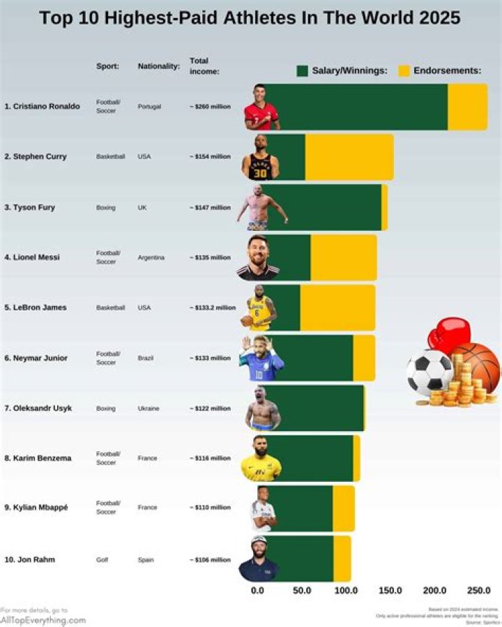 Who is highest-paid athlete of all time?