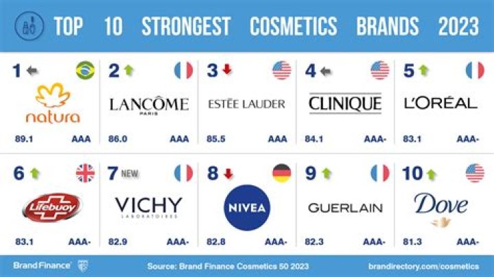 Who is the biggest cosmetic company?
