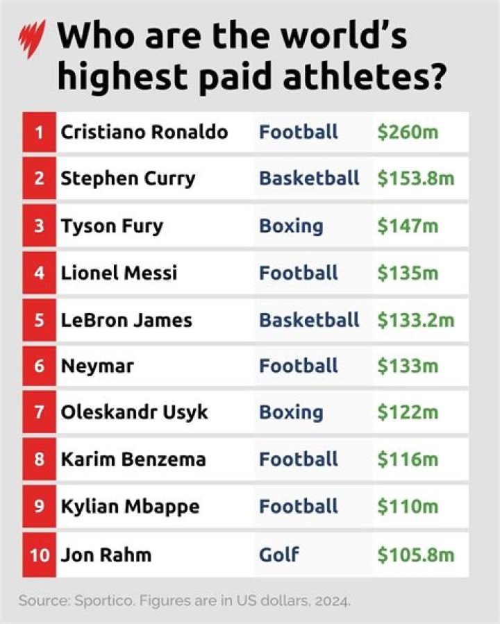 Who is the highest paid anchor at ESPN?