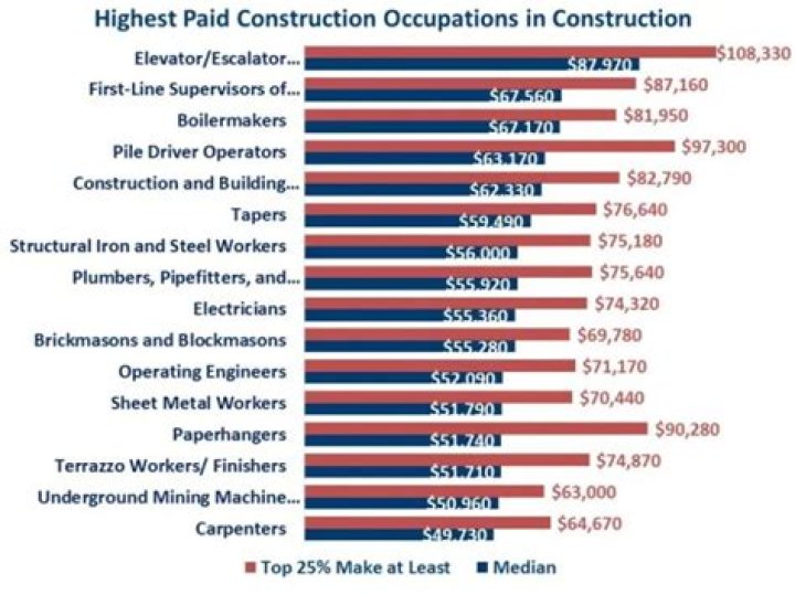 Who is the highest paid construction manager?