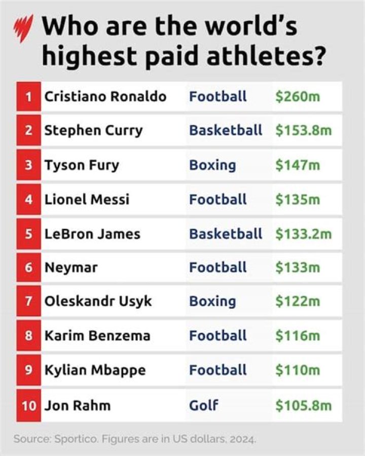 Who is the lowest paid player in the CFL?