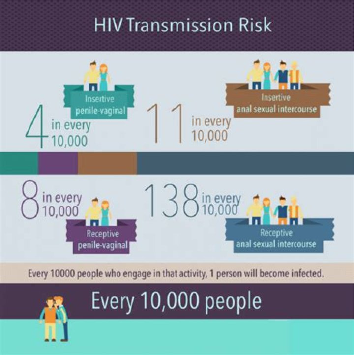 Who is the most at risk for contracting HIV?