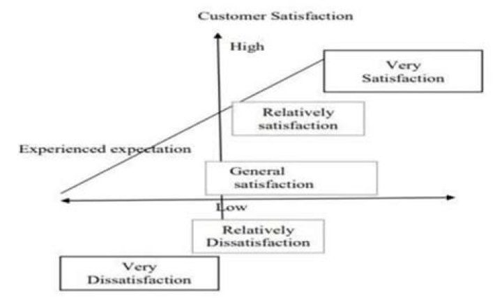 Who made customer satisfaction theory?