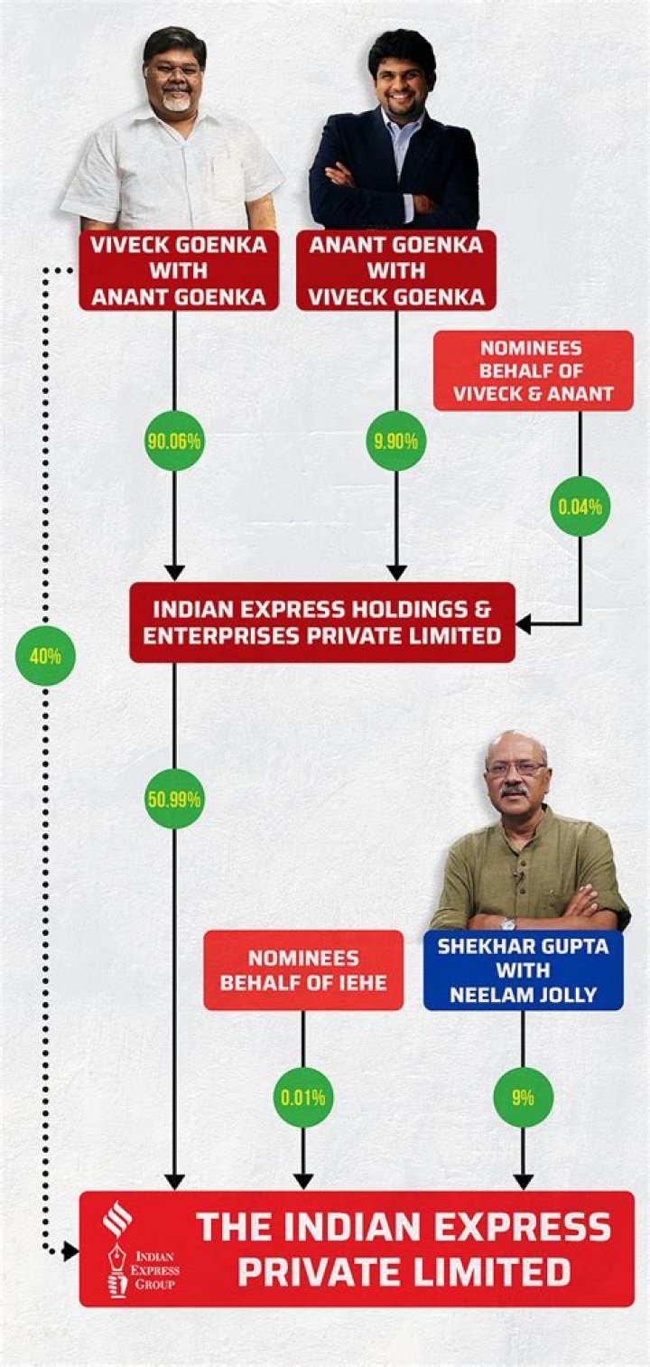 Who owns Indian Express newspaper?