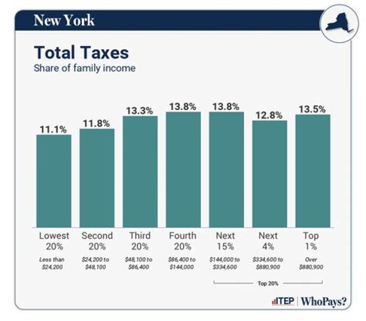 Who pays Saginaw City taxes?