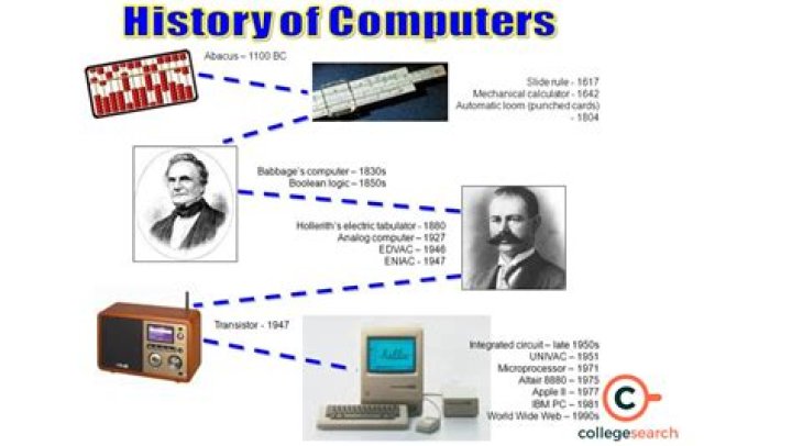 Who were computers first used by?