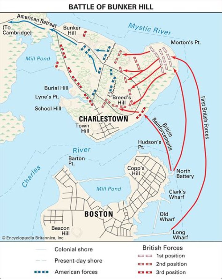 Who won the Battle of Bunker Hill officially?