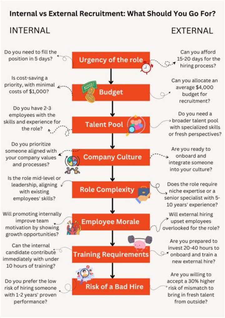Why a company will prefer internal than external recruitment?
