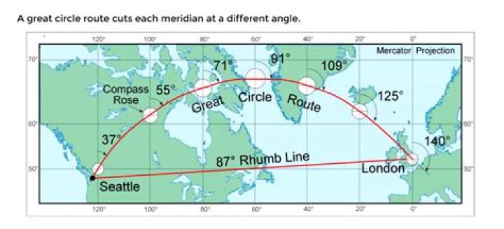 Why are great circle routes shorter?