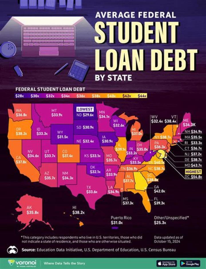 Why are student loans different?