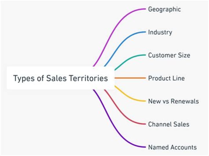 Why companies establish sales territories?