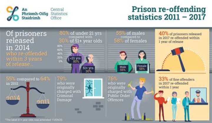 Why do criminals reoffend?