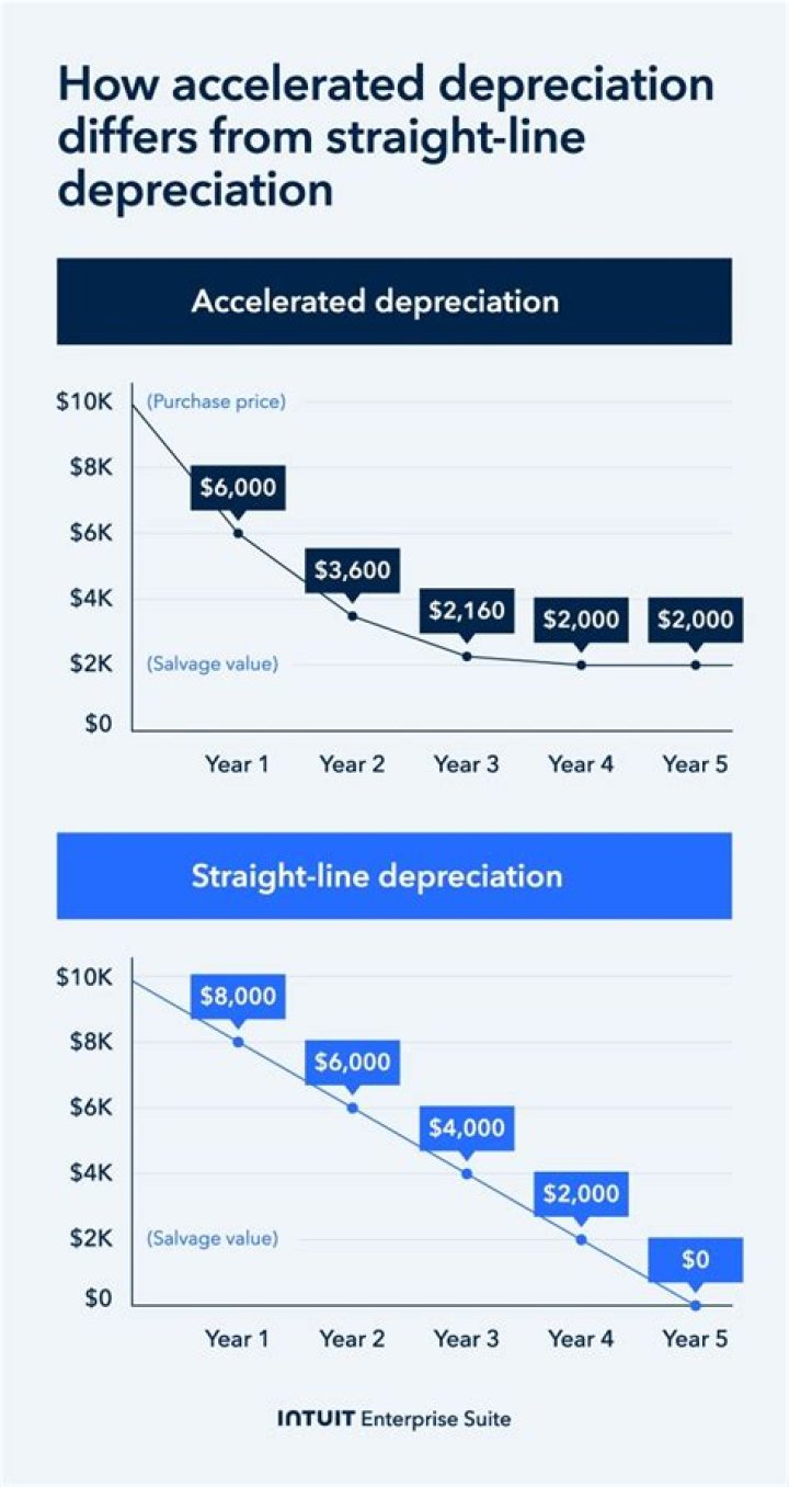 Why do firms use accelerated depreciation?