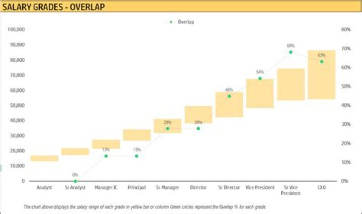 Why do salary ranges overlap?