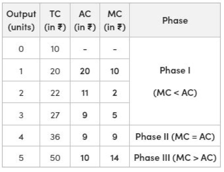 Why does MC cut AC at its minimum?