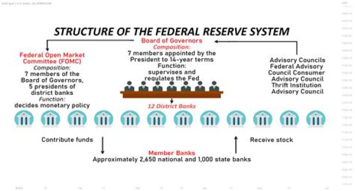 Why does the Federal Reserve not have complete control over the money supply?