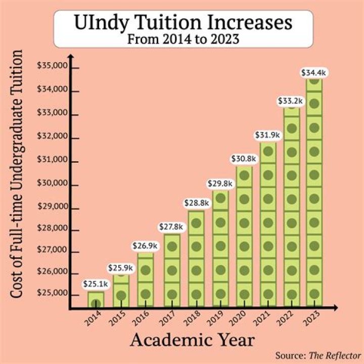 Why does tuition increase each year?