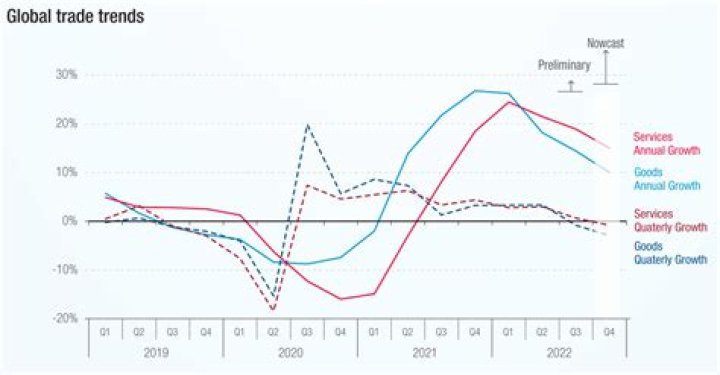 Why has global trade increased since 1990?