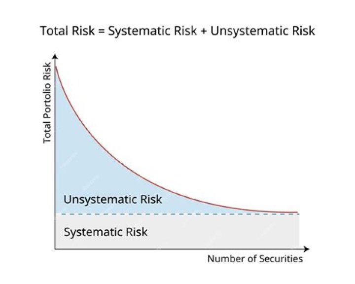 Why is beta systematic risk?