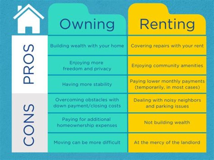 Why is buying better than renting?