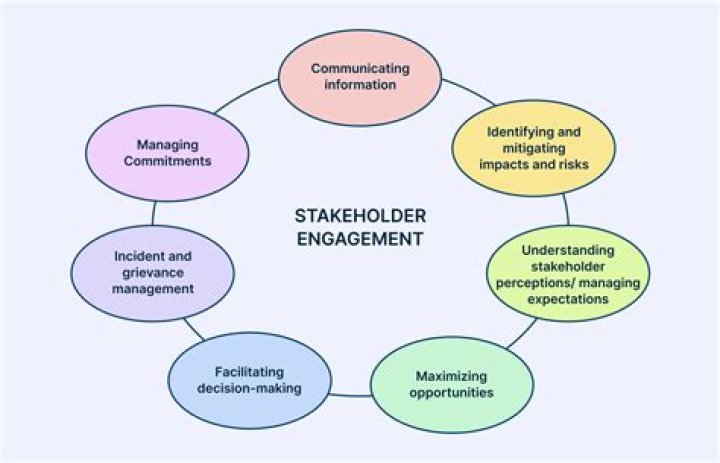 Why is it important to identify stakeholders continuously throughout the project life cycle?