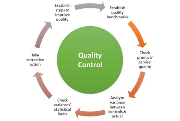 Why is quality control important for businesses?