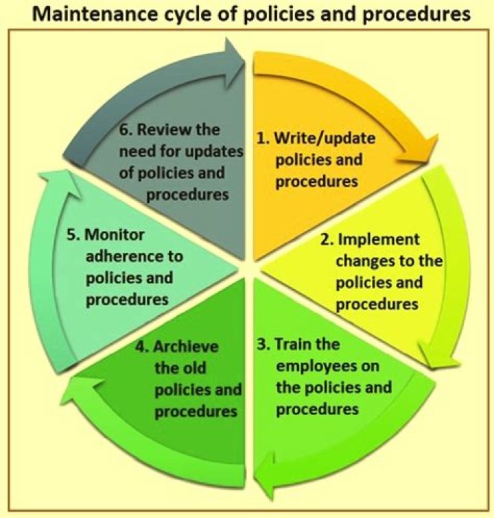 Why Organisational policies and procedures relating to customer service are important?
