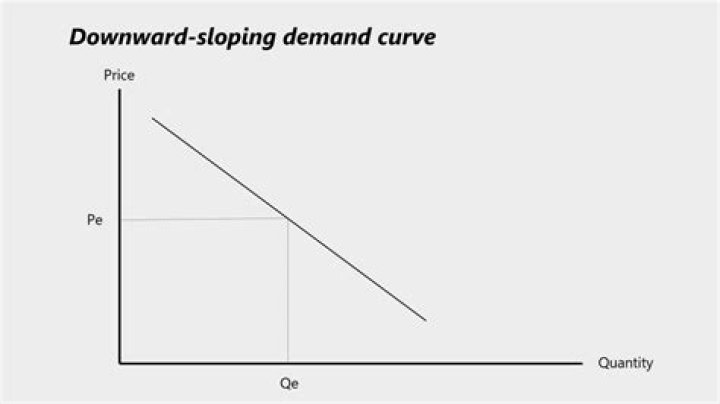 Why the demand curve is downward sloping?