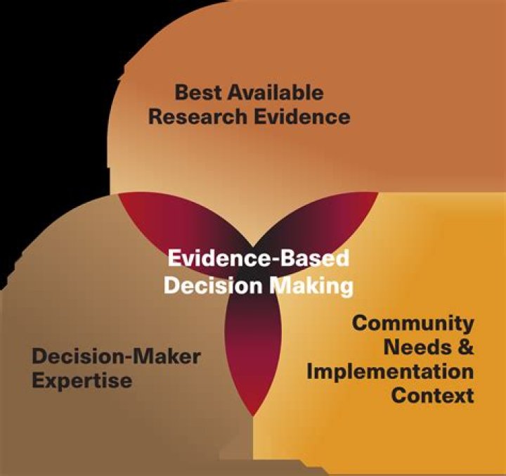 Why use evidence based decision-making?
