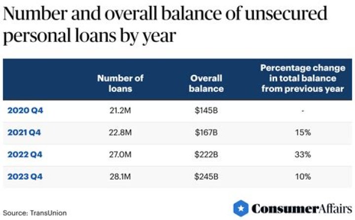 Why would a car loan have a lower interest rate than an unsecured personal loan?