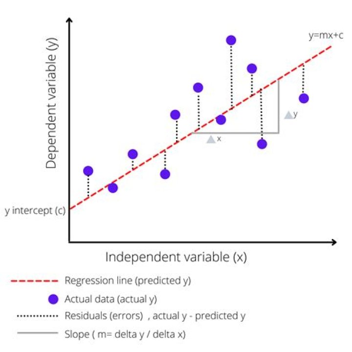Would a linear regression model of the advertising sales relation be appropriate for forecasting the advertising levels at which threshold or saturation effects become prevalent?